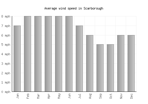 Scarborough average winspeed by month (mph)