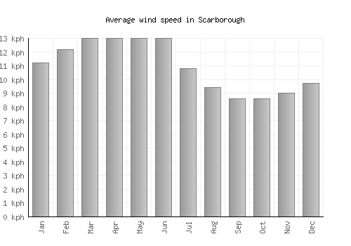 Scarborough average winspeed by month (km/h)
