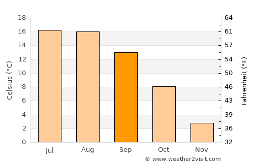 Scărişoara average temperature in September
