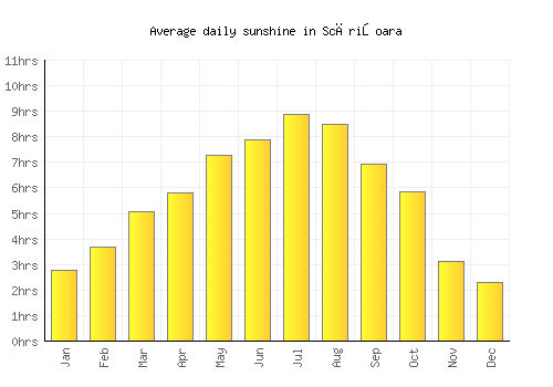 Scărişoara average daily sunshine chart
