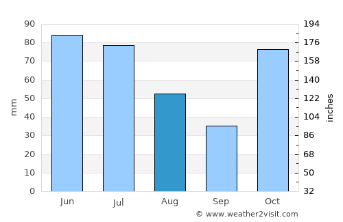 Scarness average rain in August