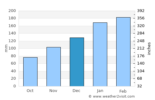 Scarness average rain in December