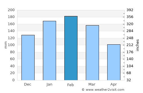 Scarness average rain in February
