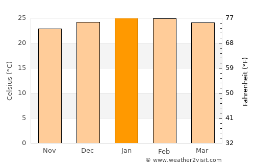 Scarness average temperature in January