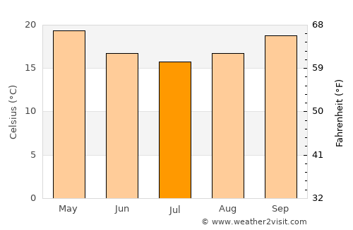 Scarness average temperature in July