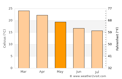 Scarness average temperature in May