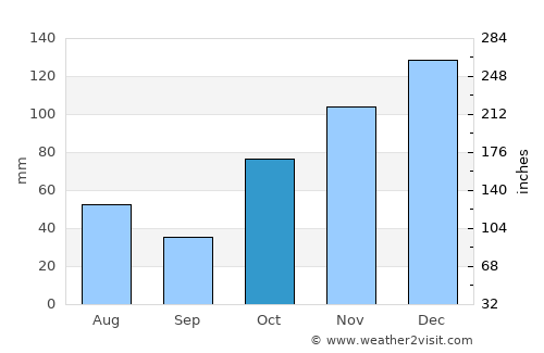 Scarness average rain in October