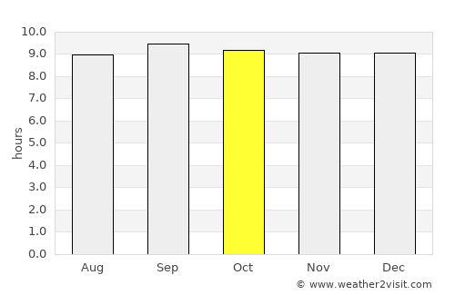 Scarness average rain in October