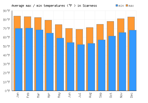 Scarness average minimum / maximum temperatures (Fahrenheit)