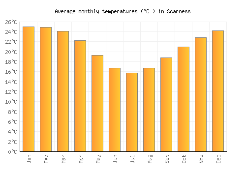 Scarness average temperature chart (Celsius)