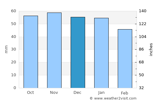 Sceaux average rain in December