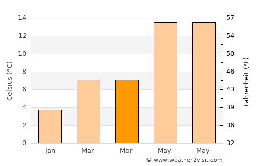 Sceaux average temperature in March