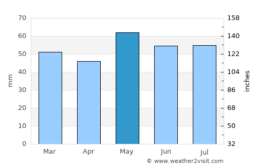 Sceaux average rain in May