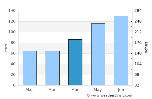 Schaan average rain in April