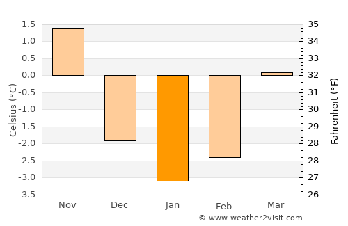 Schaan average temperature in January