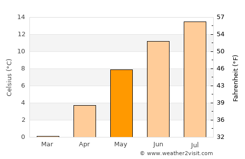 Schaan average temperature in May