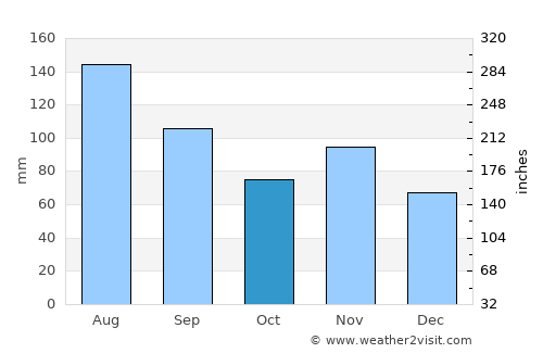 Schaan average rain in October