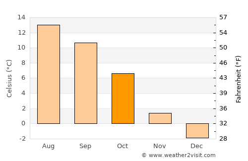 Schaan average temperature in October