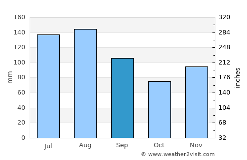 Schaan average rain in September