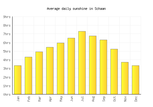 Schaan average daily sunshine chart