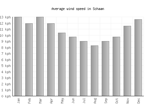 Schaan average winspeed by month (km/h)
