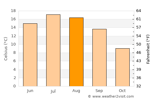 Schaffhausen average temperature in August