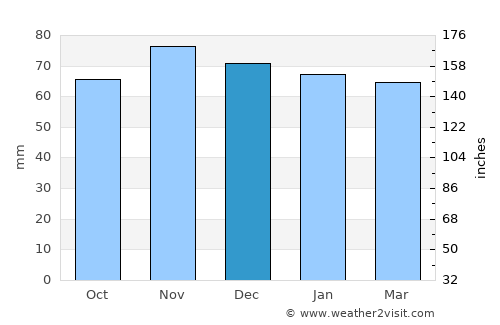 Schaffhausen average rain in December