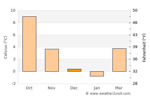 Schaffhausen average temperature in December