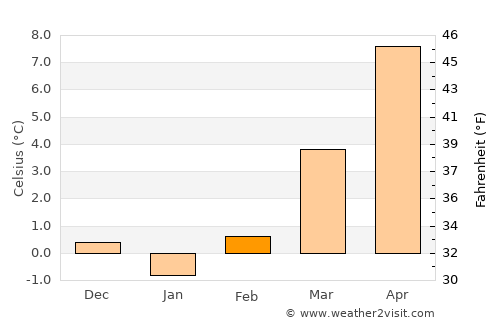 Schaffhausen average temperature in February