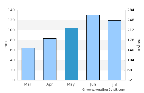 Schaffhausen average rain in May