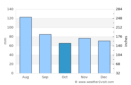 Schaffhausen average rain in October