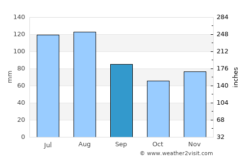Schaffhausen average rain in September