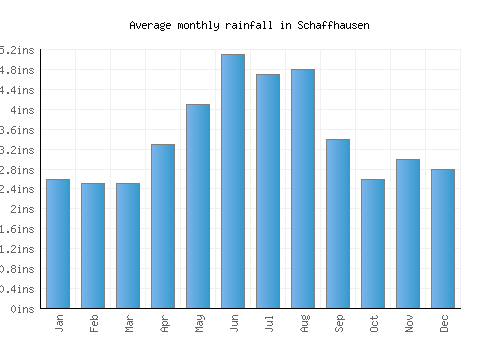 Schaffhausen monthly rainfall chart (inches)