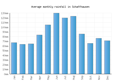 Schaffhausen monthly rainfall chart (mm)