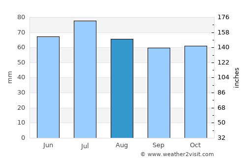 Schalkhaar average rain in August