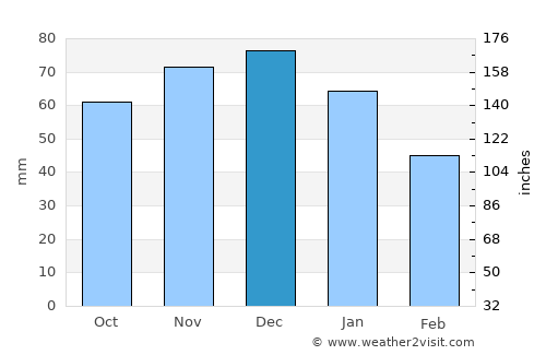 Schalkhaar average rain in December