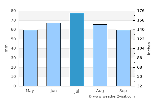 Schalkhaar average rain in July