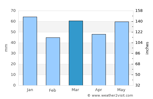 Schalkhaar average rain in March