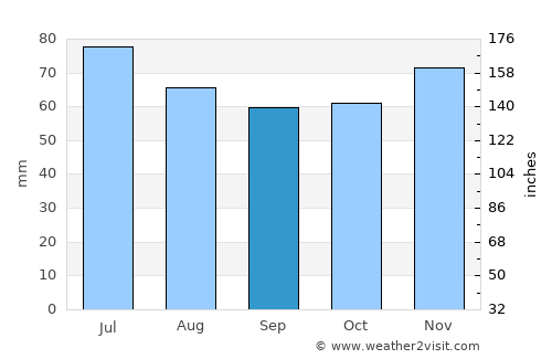 Schalkhaar average rain in September