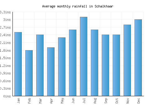 Schalkhaar monthly rainfall chart (inches)
