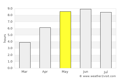 Schaprode average rain in May