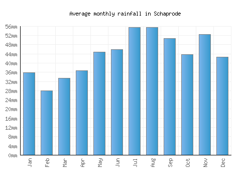Schaprode monthly rainfall chart (mm)