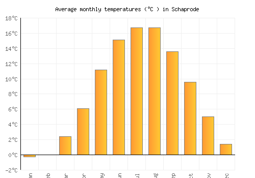 Schaprode average temperature chart (Celsius)