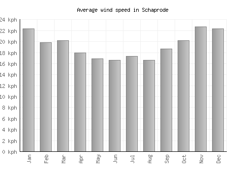 Schaprode average winspeed by month (km/h)