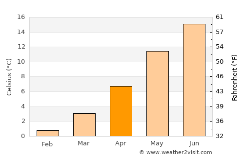 Scharbeutz average temperature in April