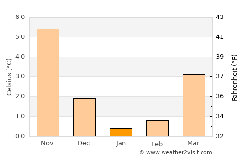 Scharbeutz average temperature in January