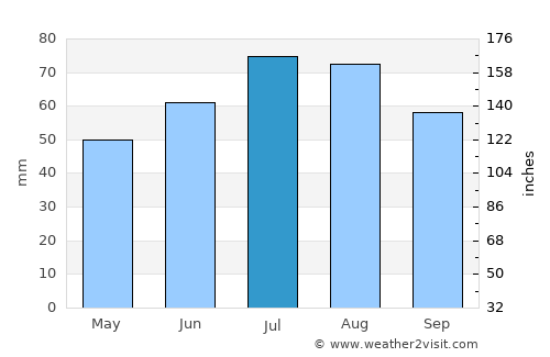 Scharbeutz average rain in July