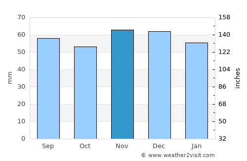 Scharbeutz average rain in November