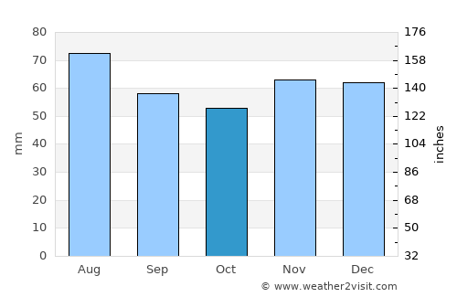 Scharbeutz average rain in October