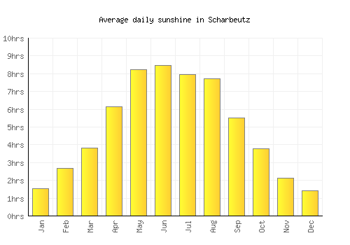 Scharbeutz average daily sunshine chart